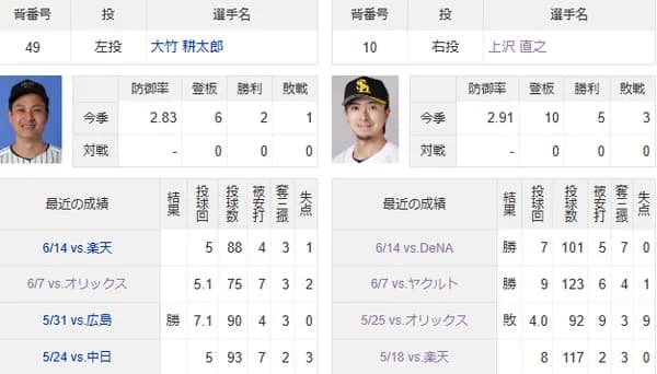 SB上沢直之 2.91(11位) 5勝(5位タイ) 被打率.212(6位) QS率80.0%(5位タイ) WHIP0.98(8位)