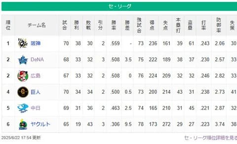 DeNA、交流戦7勝11敗で終了 セ順位は広島と同率で2位