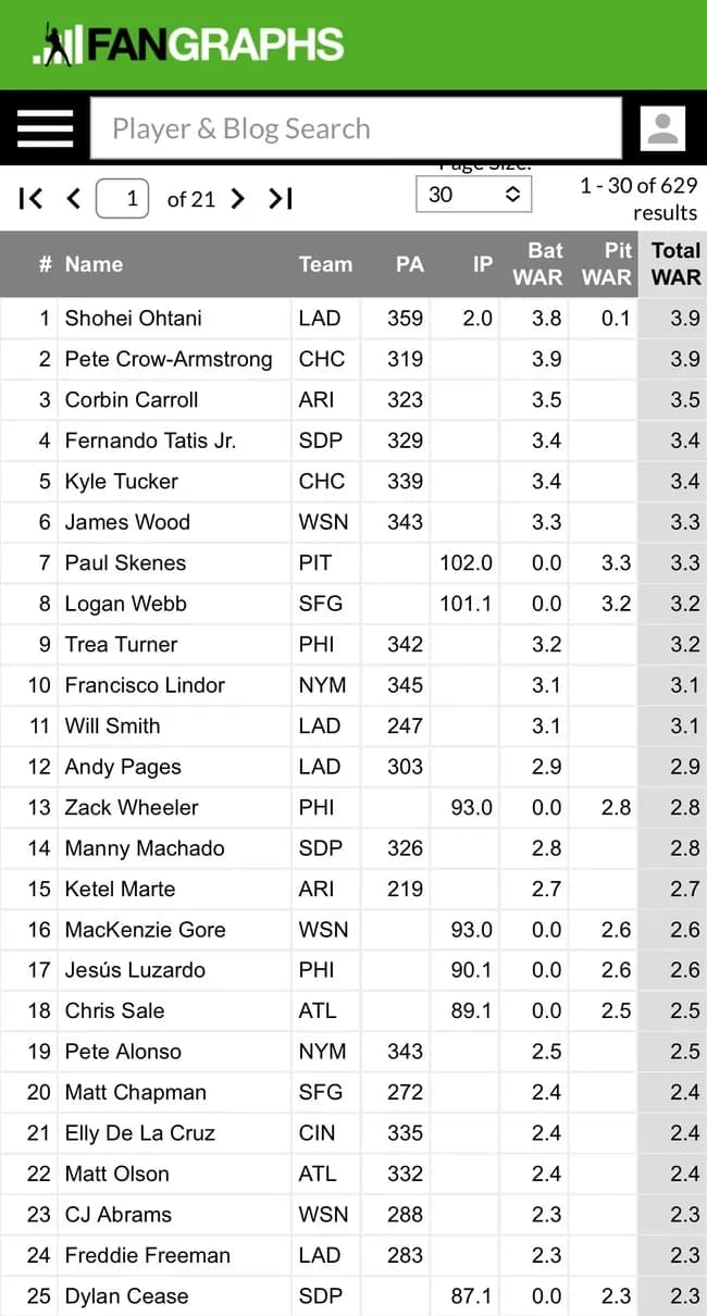 大谷翔平さん、二刀流を解禁した結果アッサリとWARリーグ1位になってしまうwwwww