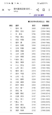 山田哲人(303本塁打) 浅村栄斗(302本塁打) 大谷翔平(302本塁打)
