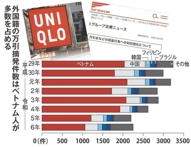 ユニクロ「万引き被害が酷すぎる。これからは犯人特定したら損害賠償請求するから覚悟しろ」