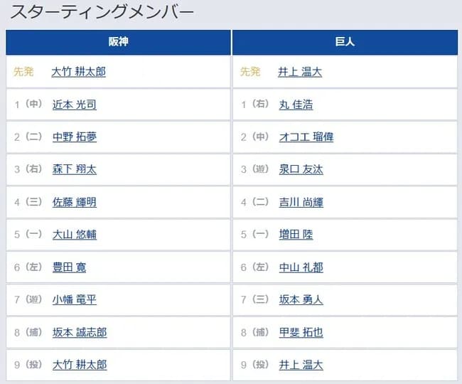 【阪神対巨人14回戦】8(捕) 甲斐 拓也 9(投) 井上 温大
