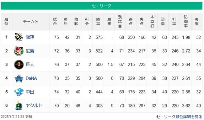 【セスレ】神====広=-巨De====中=========ヤ【7/2】