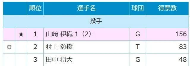 田中将大 選手間投票3位←これ