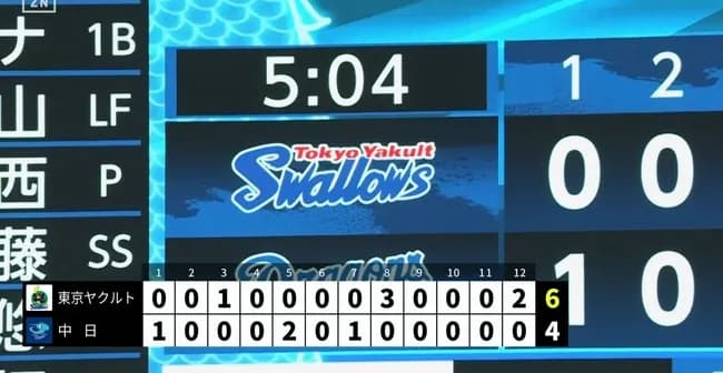 中日痛恨、6位ヤクルトに逆転負け 8回には3点差追いつかれる 借金再び今季ワースト9に