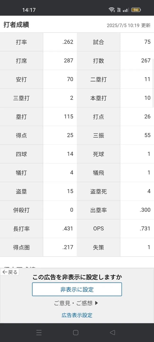 上林誠知「打率.262(267-70)10本26打点 OPS.731」←これについての率直な感想wwwwww