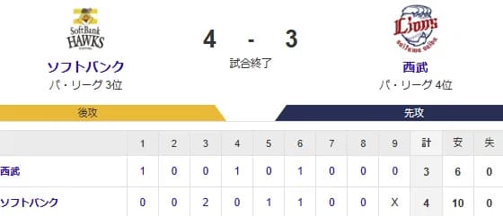 【4-3】ホークス接戦を制す!!!!中村晃、柳町がタイムリー含むマルチ安打の活躍 杉山が三者連続三振でゲームセット