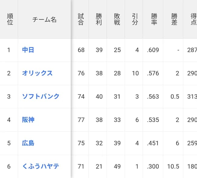 【悲報】くふうハヤテ6位、オイシックス7位 プロの壁はやはり高かった