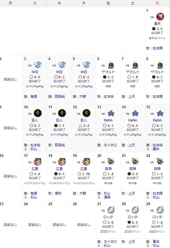 ソフトバンクホークス、5月以降に負け越したカードは一つだけ