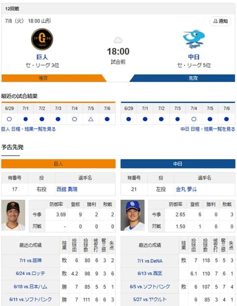 【ドラゴンズ実況】 7/8 中日 vs 巨人(山形)18:00~ 先発:金丸【中継:BS日テレ ジータス DAZN他】