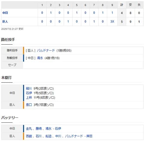 【試合結果】 7/8 中日 4-5 巨人 9回清水2点リード守れずサヨナラ負け・・7回2失点勝利目前金丸、またも初勝利お預け・・・