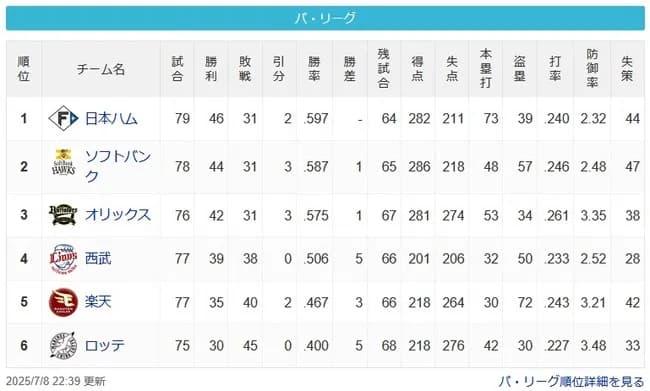 最強ローテを誇る西武ライオンズ、首位7ゲーム差(貯金1)で優勝に黄色信号
