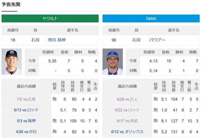 トレバー・バウアーさん、2軍からもう復帰で本日のヤクルト戦に先発予定wwwww