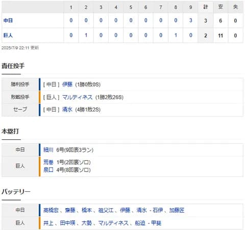 【試合結果】 7/9 中日 3-2 巨人 9回土壇場細川がライデルから逆転3ラン!連敗ストップ!