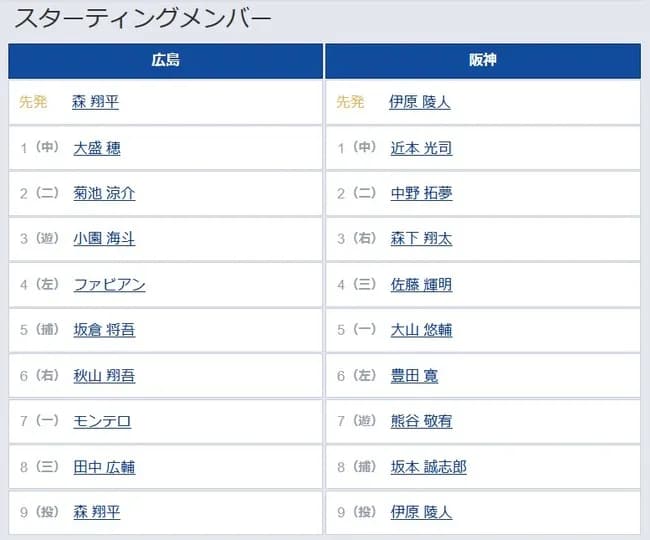 【広島対阪神15回戦】6(左) 豊田 寛 7(遊) 熊谷 敬宥