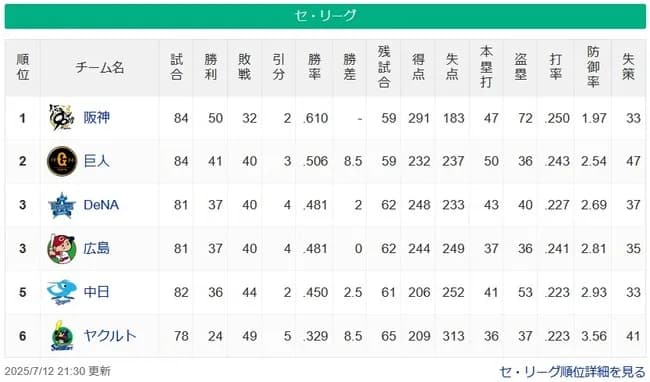 【7/12】●●●●●●●●●●●●●●●●●●●●●●●●●東京 ●●●●●●●●中日 ●●●広島