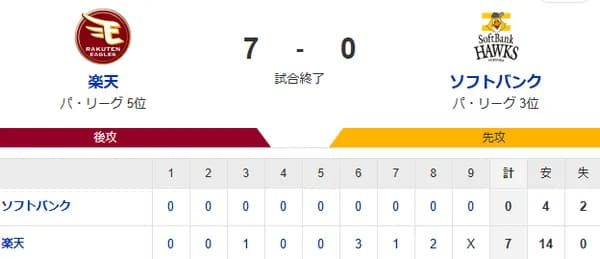 【7-0】ホークス9カードぶりの負け越し 3試合連続の無得点・・・