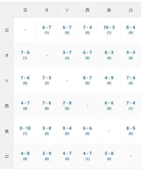 楽天「オラァ!憎きソフトバンクとロッテ!お前らの勝ち星吐き出せや!」