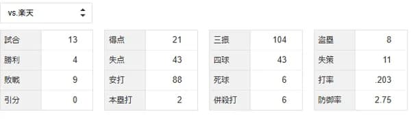 福岡ソフトバンクホークス、なぜか楽天に勝てない