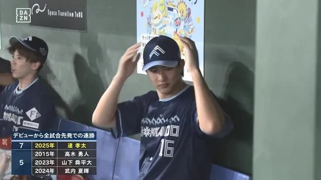 【西武対日本ハム12回戦】日本ハムが3連勝 新庄政権最多更新の貯金18に 達がNPB記録更新デビューから先発7連勝!今季2度目の完投で6勝目