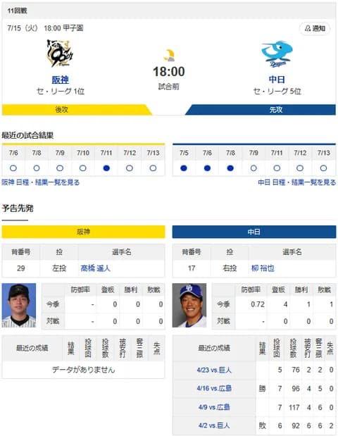 【ドラゴンズ実況】 7/15 中日 vs 阪神(甲子園)18:00~ 先発:柳裕也 【中継:三重 GAORA DAZN他】