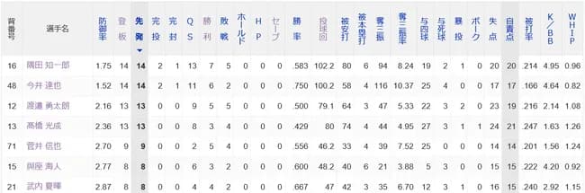 【悲報】西武ライオンズ 41勝41敗 4位