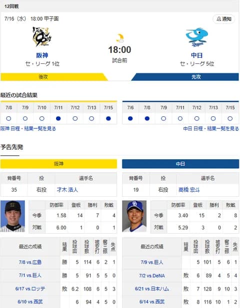 【ドラゴンズ実況】 7/16 中日 vs 阪神(甲子園)18:00~ 先発:高橋宏斗【中継:GAORA DAZN他】