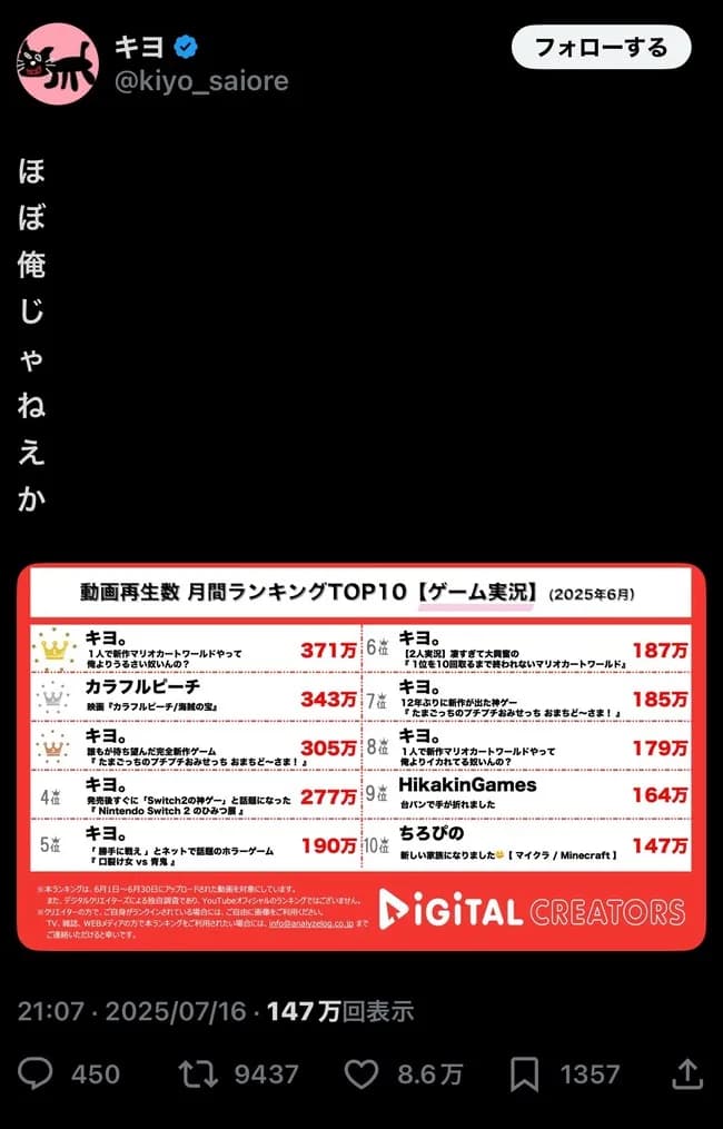 ゲーム実況者キヨの人気、ついに限界突破wwwwww