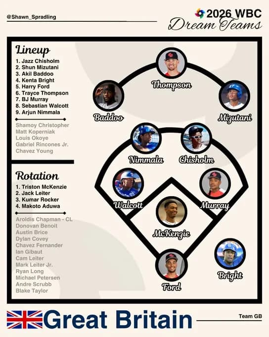 アメリカ人「オコエ、水谷、ブライト、アドゥワがWBCイギリス代表入りする」