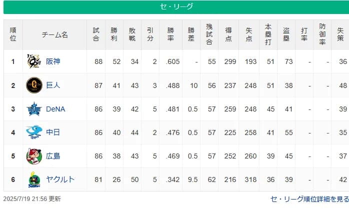 セ・リーグ 2位巨人から5位広島までが1.5ゲーム差の大混戦に