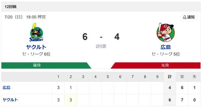 神宮、ノーガードの殴り合いwwwwwwwww