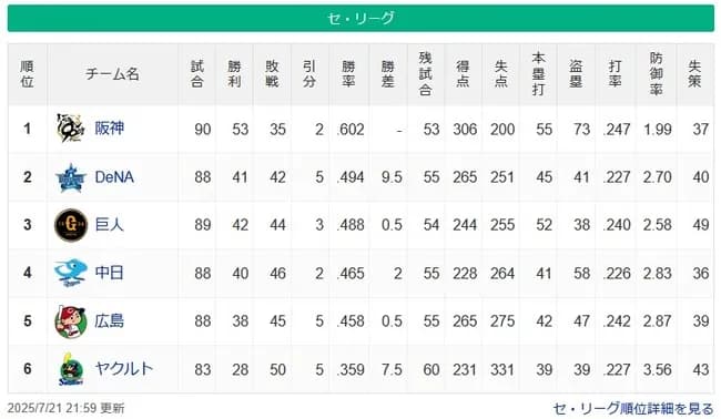 【セスレ順位】神=========ー横-巨==中ー広=======-ヤ【7/21】