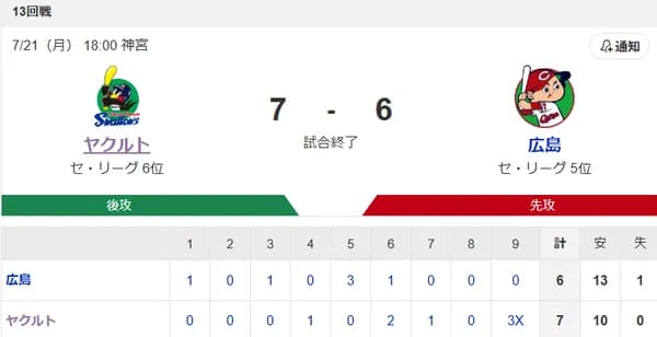 【試合結果】ヤクルト7-6広島 赤羽のサヨナラ逆転3ランで4連勝!