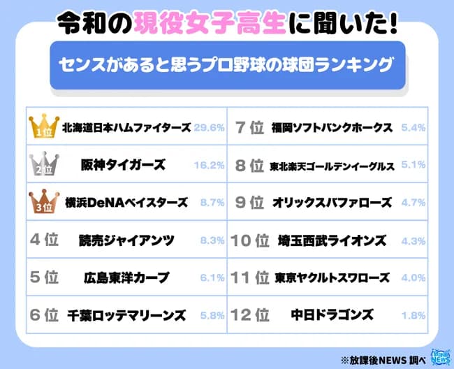 【悲報】中日ドラゴンズ、令和のJKに嫌われる