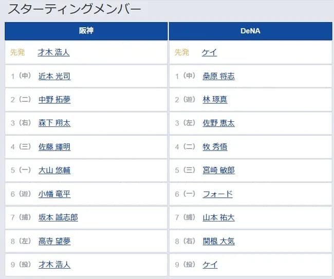 【阪神対DeNA15回戦】7(捕) 坂本 誠志郎 8(左) 高寺 望夢
