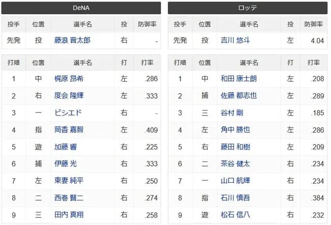 【悲報】ロッテさん藤浪対策で左打者をズラリと並べてしまう