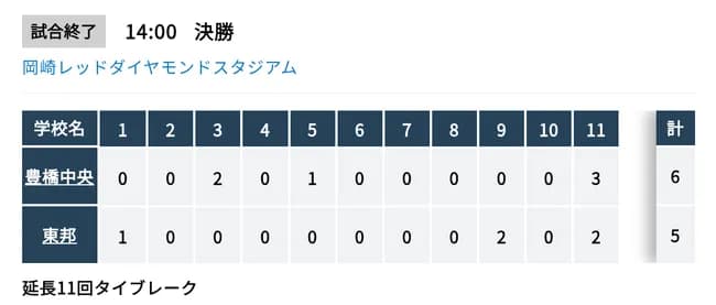高校野球愛知県大会、豊橋中央とかいう謎の高校が東邦を破り優勝!