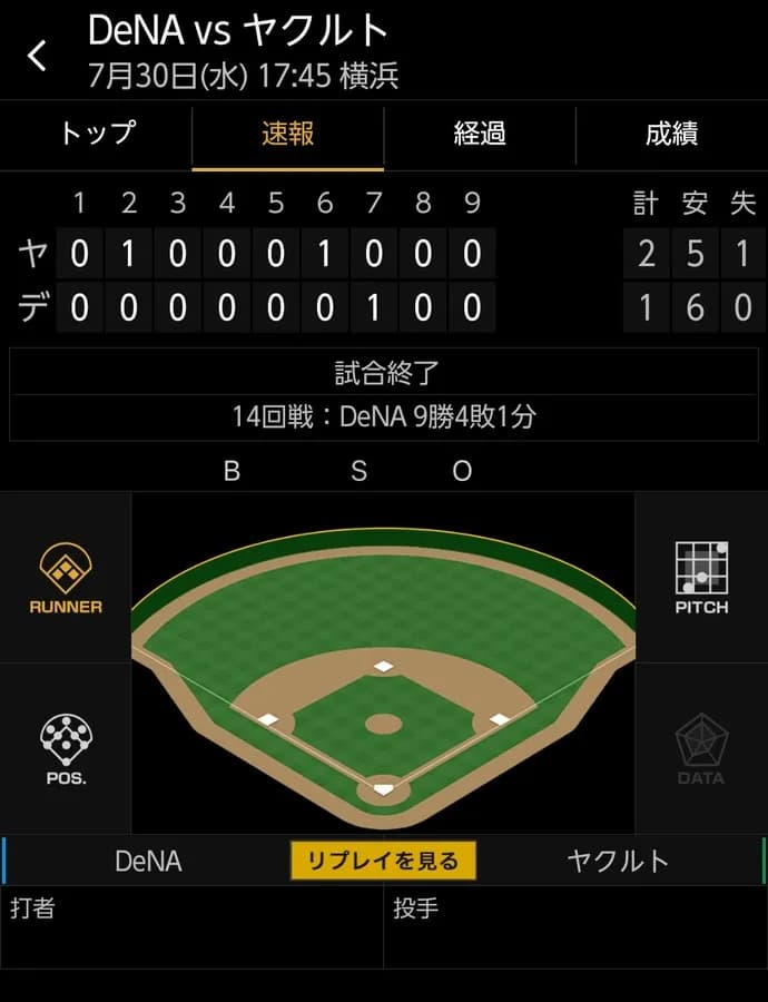 ベイスターズ 1ー2 スワローズ バウアー6回2失点と試合は作るも…1得点のみ