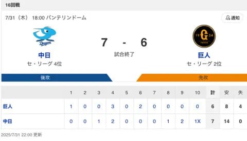 【試合結果】中日 7×-6 巨人 打たれてもチェイビス・細川のホームランなどで追い付き延長10回ボスラーがサヨナラ犠飛!最大3点ビハインドをひっくり返しカード勝ち越し!!!