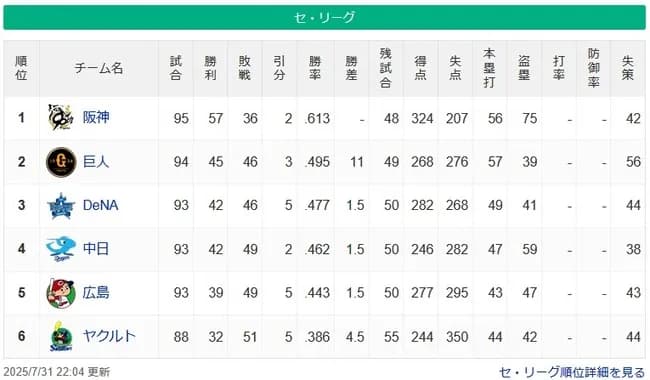 【セスレ】神11巨=-横=-中=-広====-ヤク【7/31】