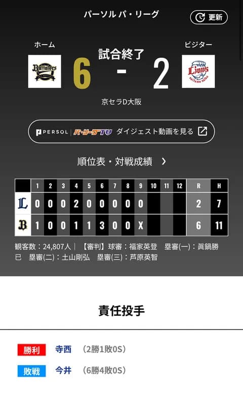 オリックス 西武に6対2で勝利!!寺西2勝目!!6カードぶりの勝ち越し