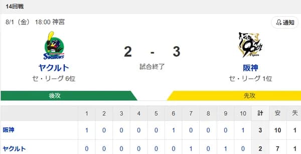 【試合結果】ヤクルト2-3阪神 宮本同点タイムリーも延長で敗戦