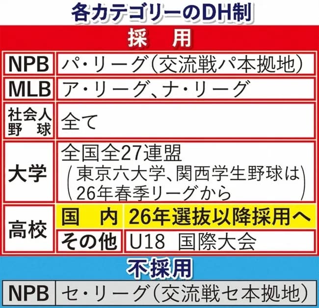 セ・リーグもDH制検討! プロ野球の歴史動くか 意見交換は数年間