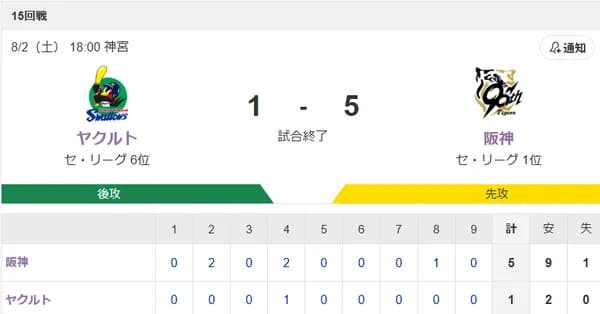 【試合結果】ヤクルト1-5阪神 吉村ソロ4被弾で4回4失点…3連敗