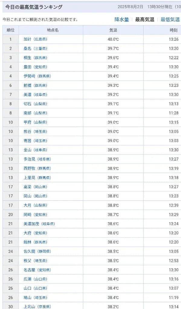 【日本タイ記録】4日連続40℃超えwwwwwwwwwww