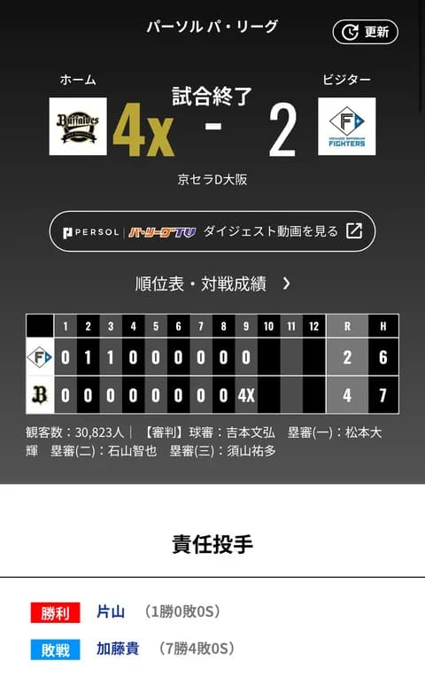 オリックス 日本ハムに4x-2で勝利!!!!片山ライクプロ初勝利!トンさんサヨナラホームラン!!!
