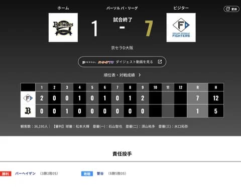 オリックス 日本ハムに1対7で敗戦‥連勝ストップで首位と7.5差 岸田監督「またやってくれることを期待します」
