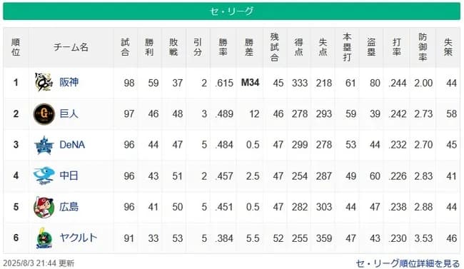 【セスレ順位】神M34============巨-横==-中-広=====-ヤ【8/3】