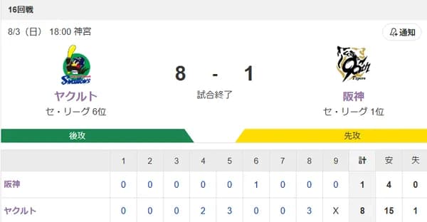 【試合結果】ヤクルト8-1阪神 村上3号含む4安打!奥川7回1失点で3勝目
