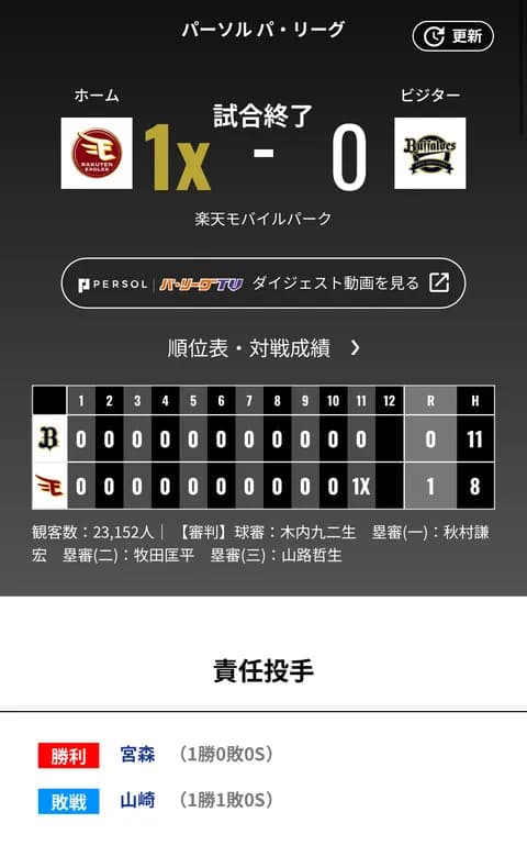 オリックス 楽天にサヨナラ負け‥96試合目で自力優勝の可能性が消滅 今季ワーストの26イニング連続無得点